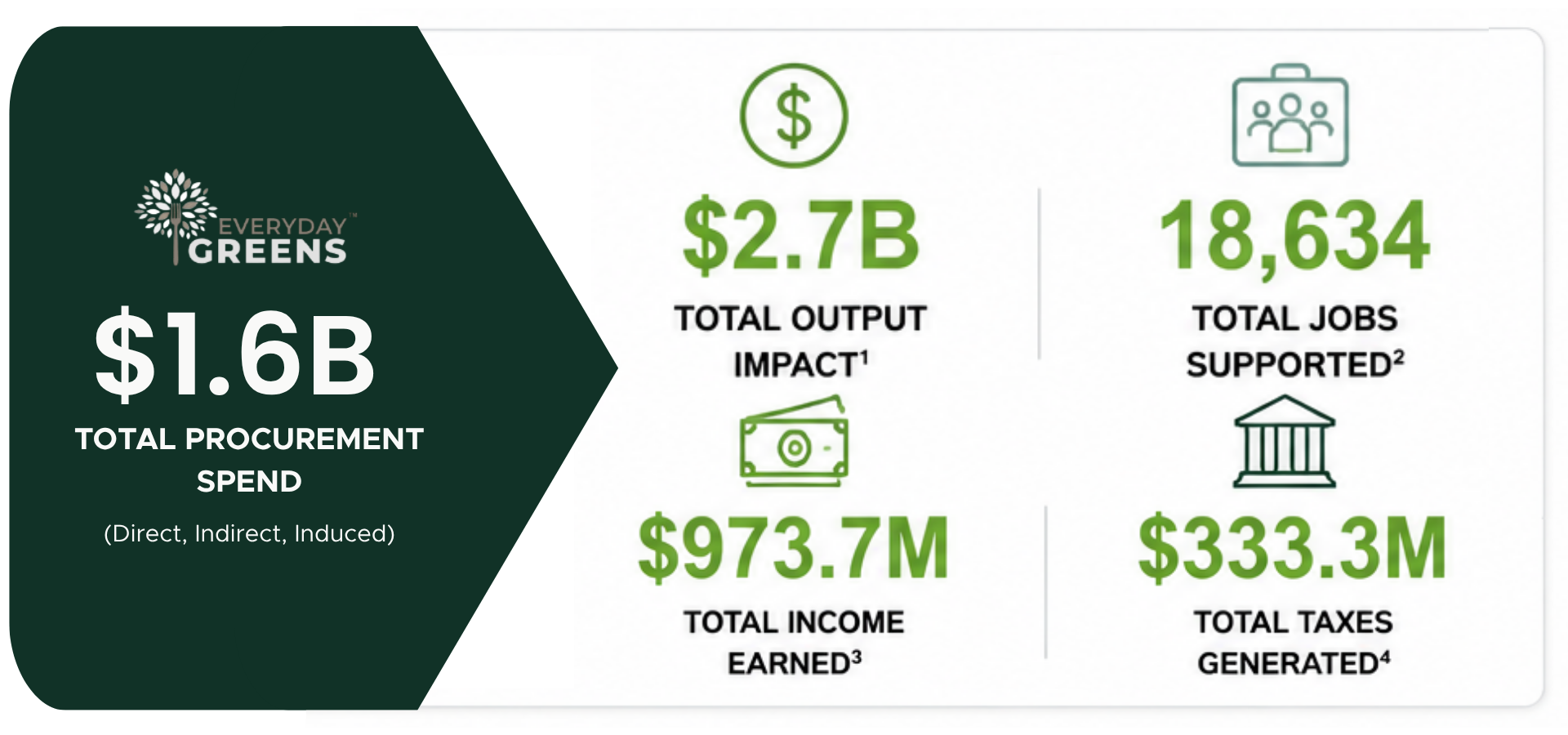 Economic Impact Reporting